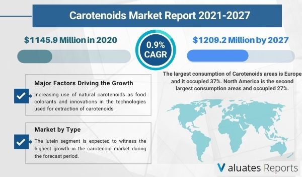 Carotenoids _Market
